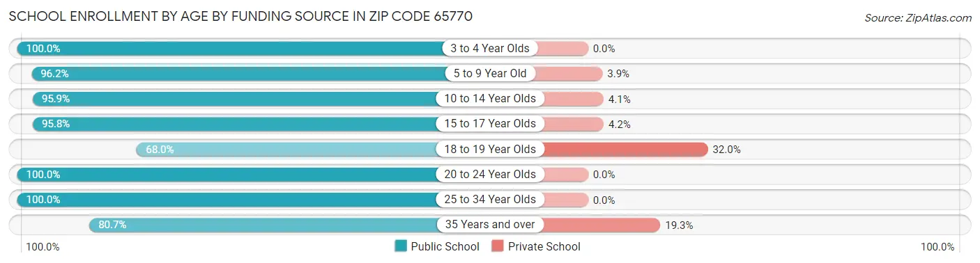 School Enrollment by Age by Funding Source in Zip Code 65770