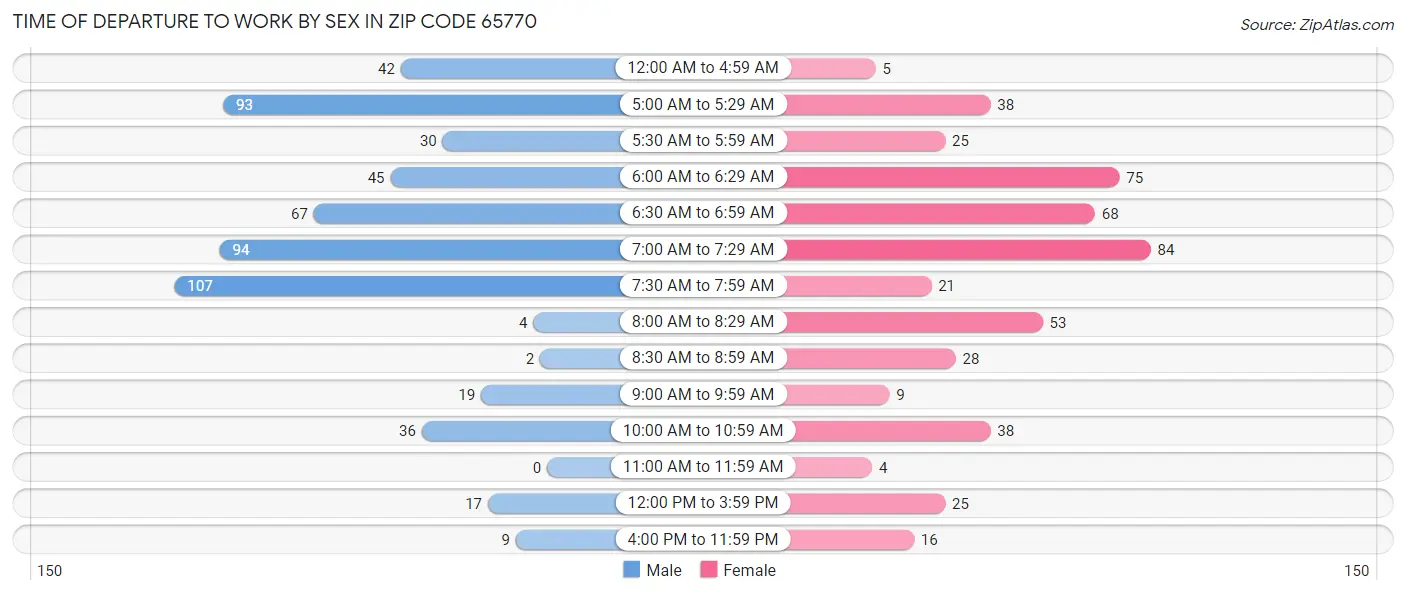 Time of Departure to Work by Sex in Zip Code 65770