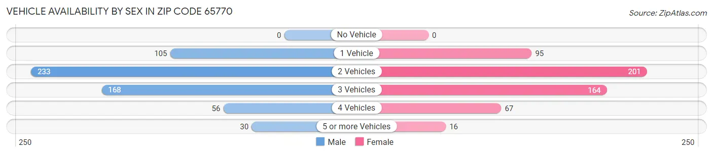 Vehicle Availability by Sex in Zip Code 65770