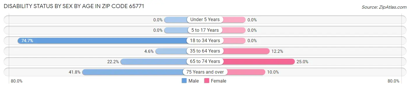 Disability Status by Sex by Age in Zip Code 65771