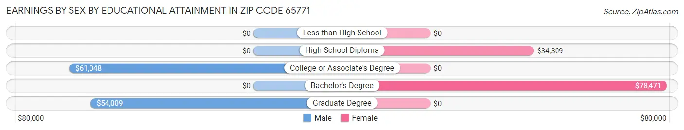 Earnings by Sex by Educational Attainment in Zip Code 65771