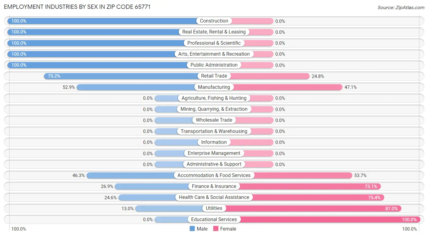 Employment Industries by Sex in Zip Code 65771