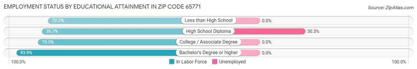 Employment Status by Educational Attainment in Zip Code 65771