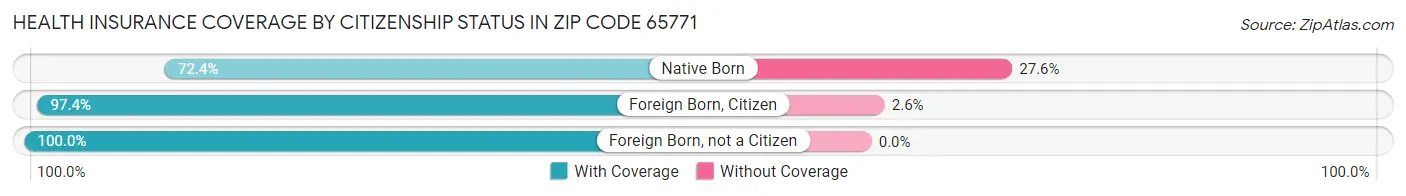 Health Insurance Coverage by Citizenship Status in Zip Code 65771