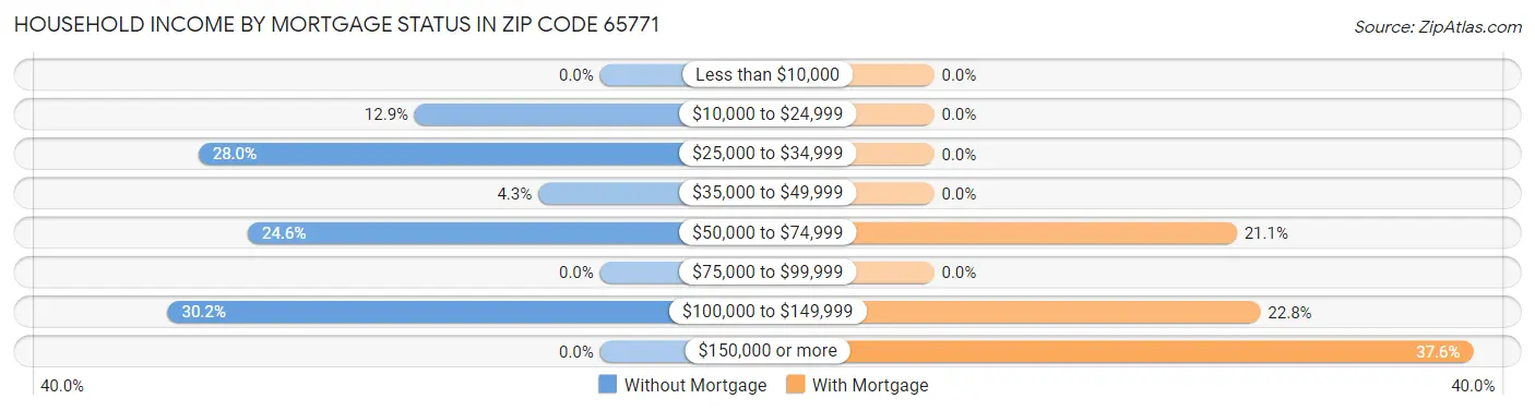 Household Income by Mortgage Status in Zip Code 65771