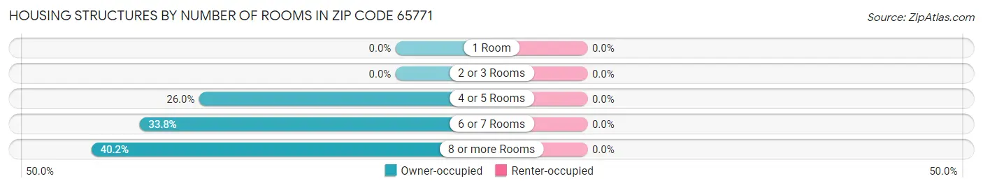 Housing Structures by Number of Rooms in Zip Code 65771