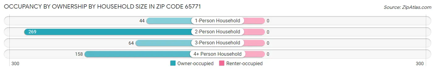 Occupancy by Ownership by Household Size in Zip Code 65771