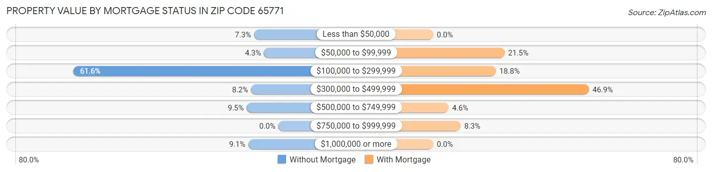 Property Value by Mortgage Status in Zip Code 65771