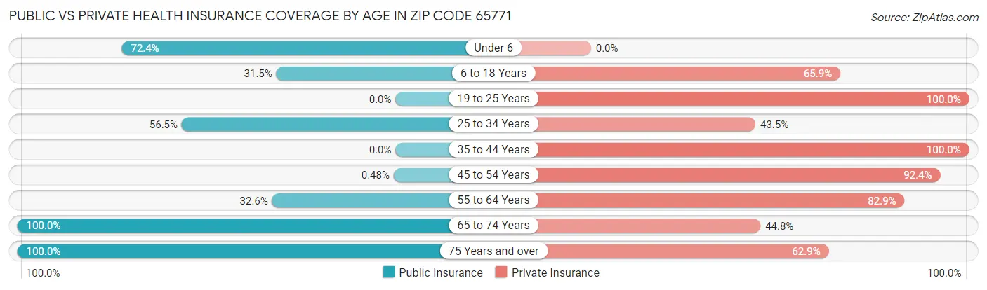Public vs Private Health Insurance Coverage by Age in Zip Code 65771