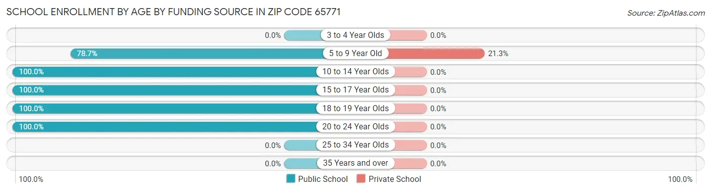 School Enrollment by Age by Funding Source in Zip Code 65771