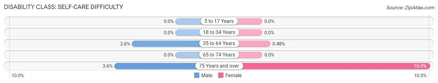 Disability in Zip Code 65771: <span>Self-Care Difficulty</span>