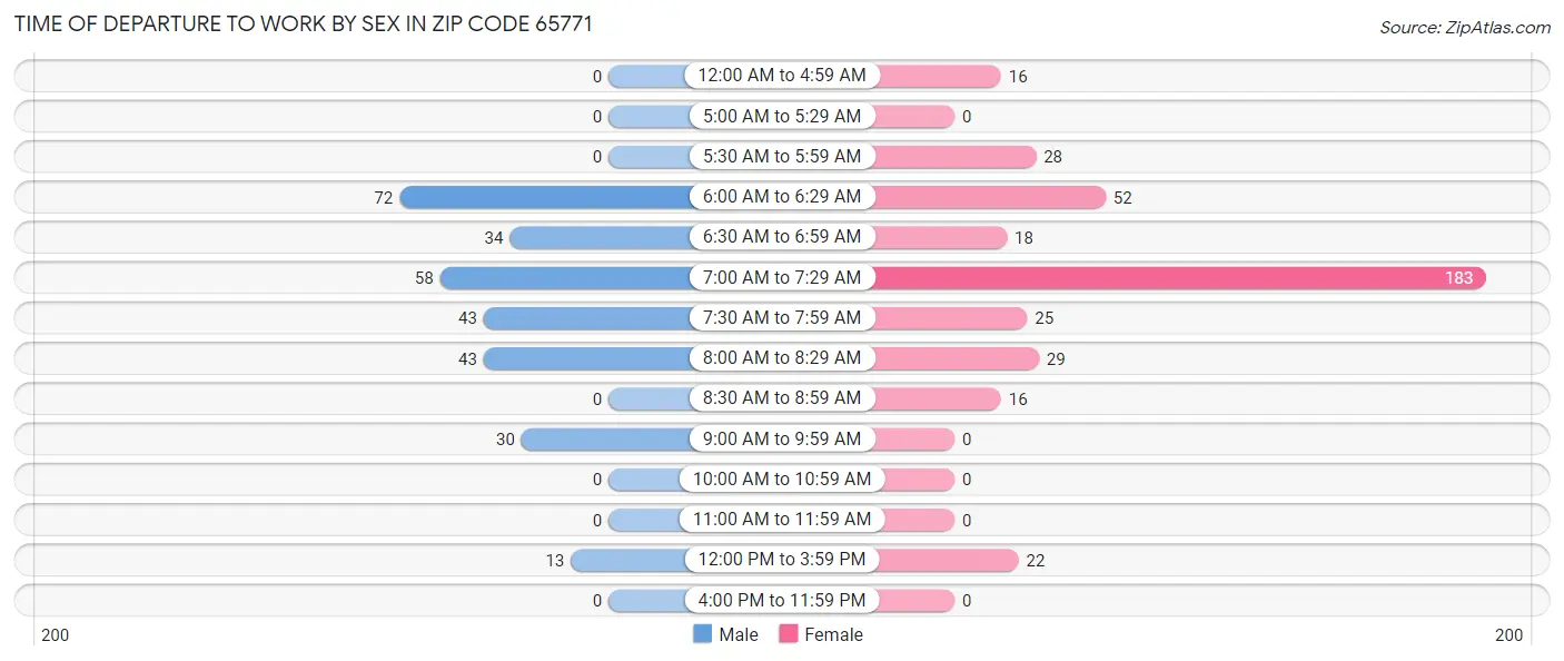 Time of Departure to Work by Sex in Zip Code 65771