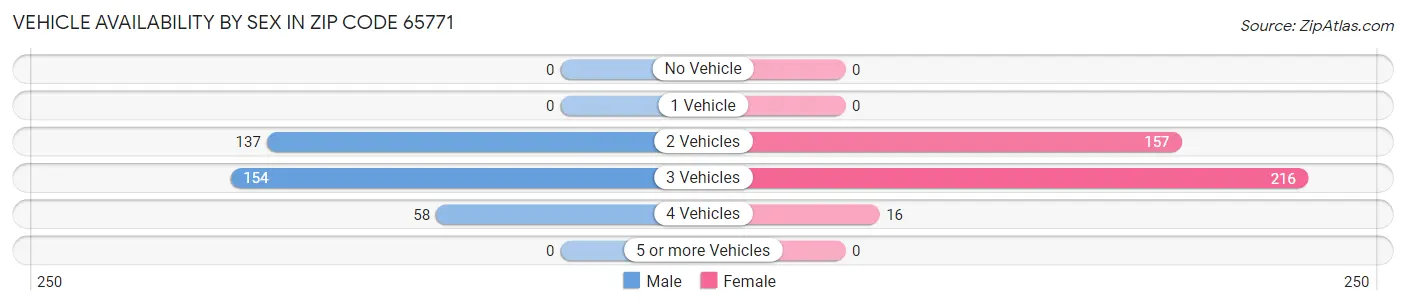 Vehicle Availability by Sex in Zip Code 65771