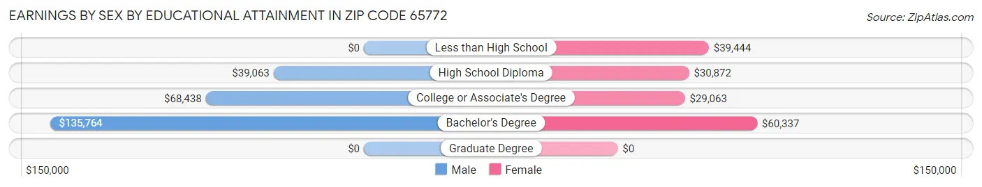Earnings by Sex by Educational Attainment in Zip Code 65772
