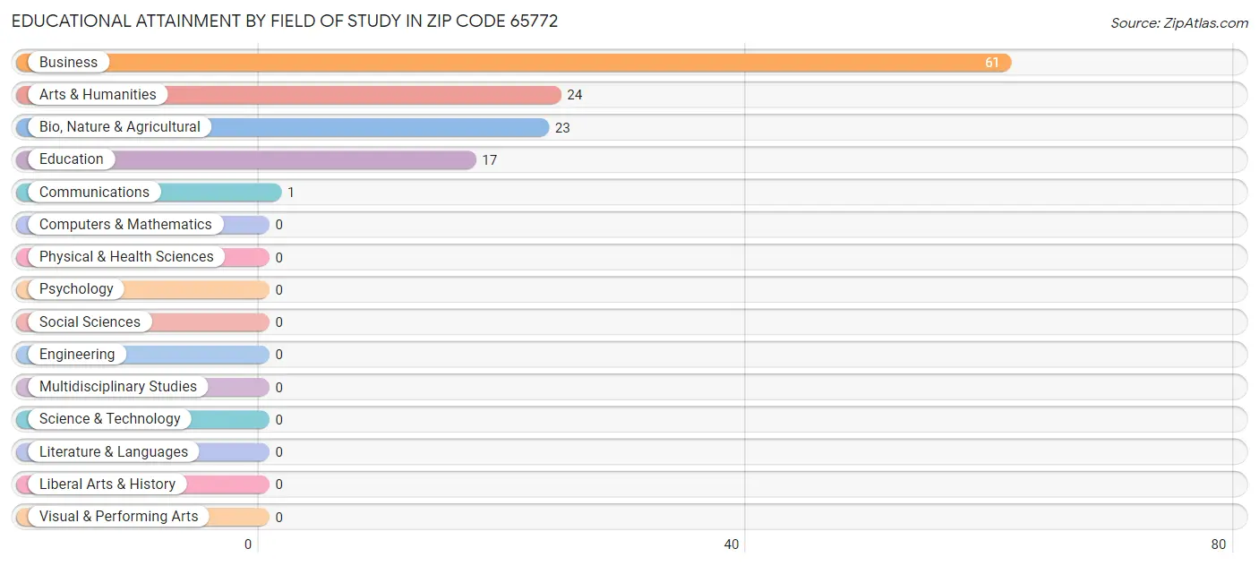 Educational Attainment by Field of Study in Zip Code 65772