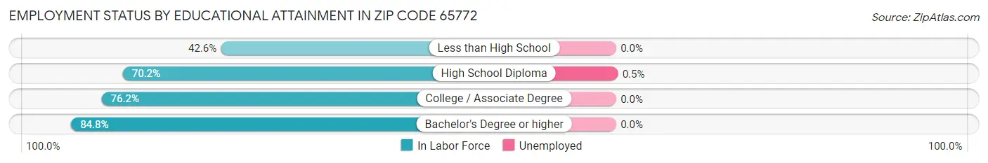 Employment Status by Educational Attainment in Zip Code 65772