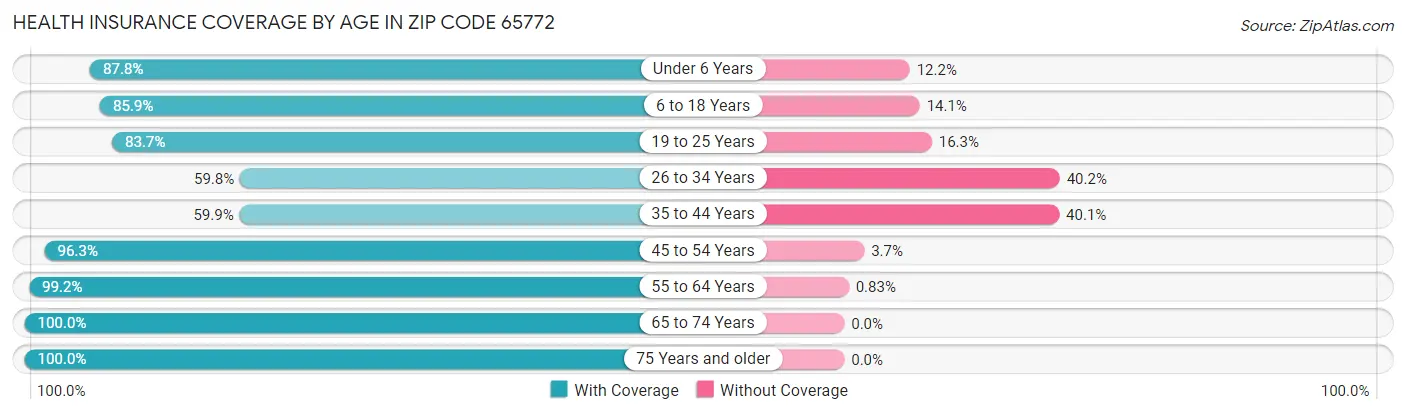 Health Insurance Coverage by Age in Zip Code 65772