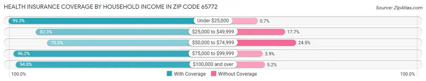 Health Insurance Coverage by Household Income in Zip Code 65772