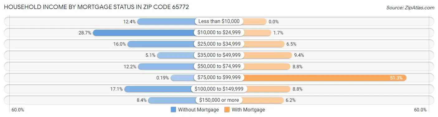 Household Income by Mortgage Status in Zip Code 65772