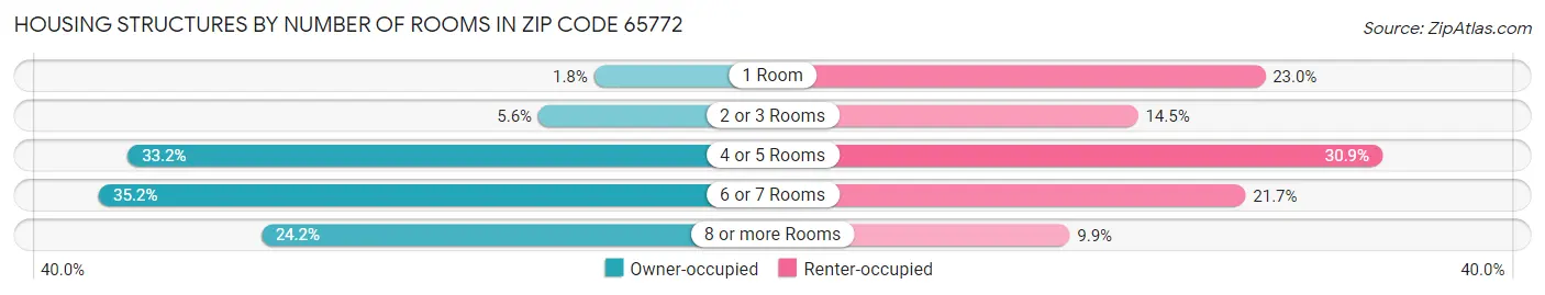 Housing Structures by Number of Rooms in Zip Code 65772
