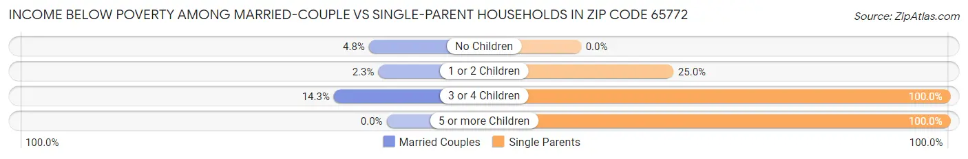 Income Below Poverty Among Married-Couple vs Single-Parent Households in Zip Code 65772