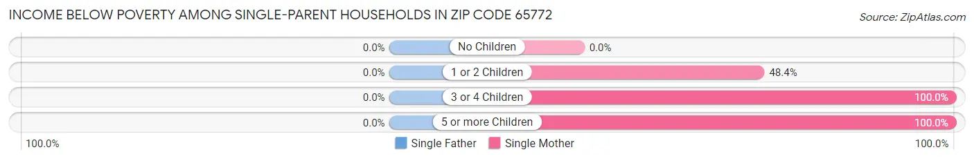 Income Below Poverty Among Single-Parent Households in Zip Code 65772