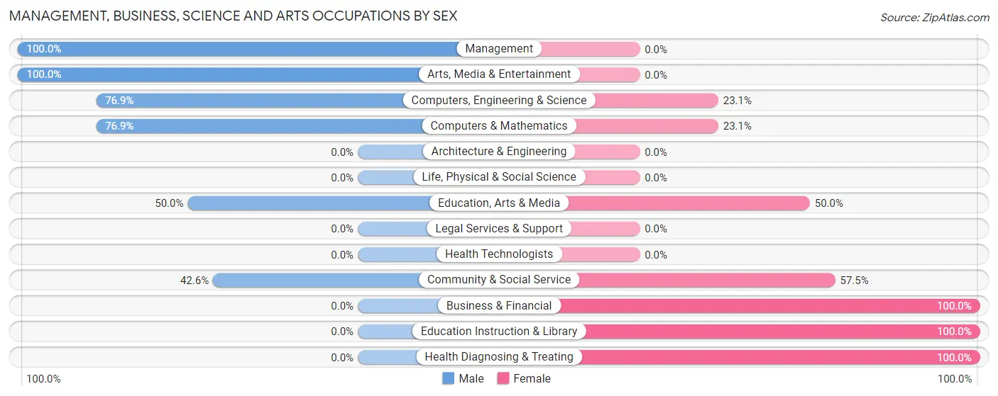 Management, Business, Science and Arts Occupations by Sex in Zip Code 65772