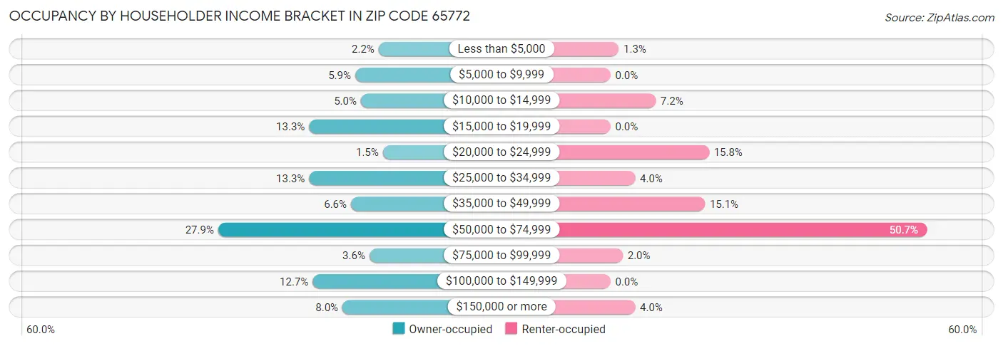 Occupancy by Householder Income Bracket in Zip Code 65772
