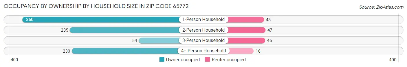 Occupancy by Ownership by Household Size in Zip Code 65772