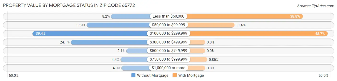 Property Value by Mortgage Status in Zip Code 65772