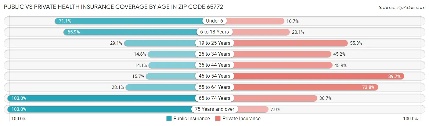 Public vs Private Health Insurance Coverage by Age in Zip Code 65772