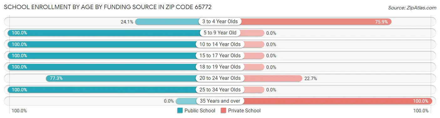 School Enrollment by Age by Funding Source in Zip Code 65772