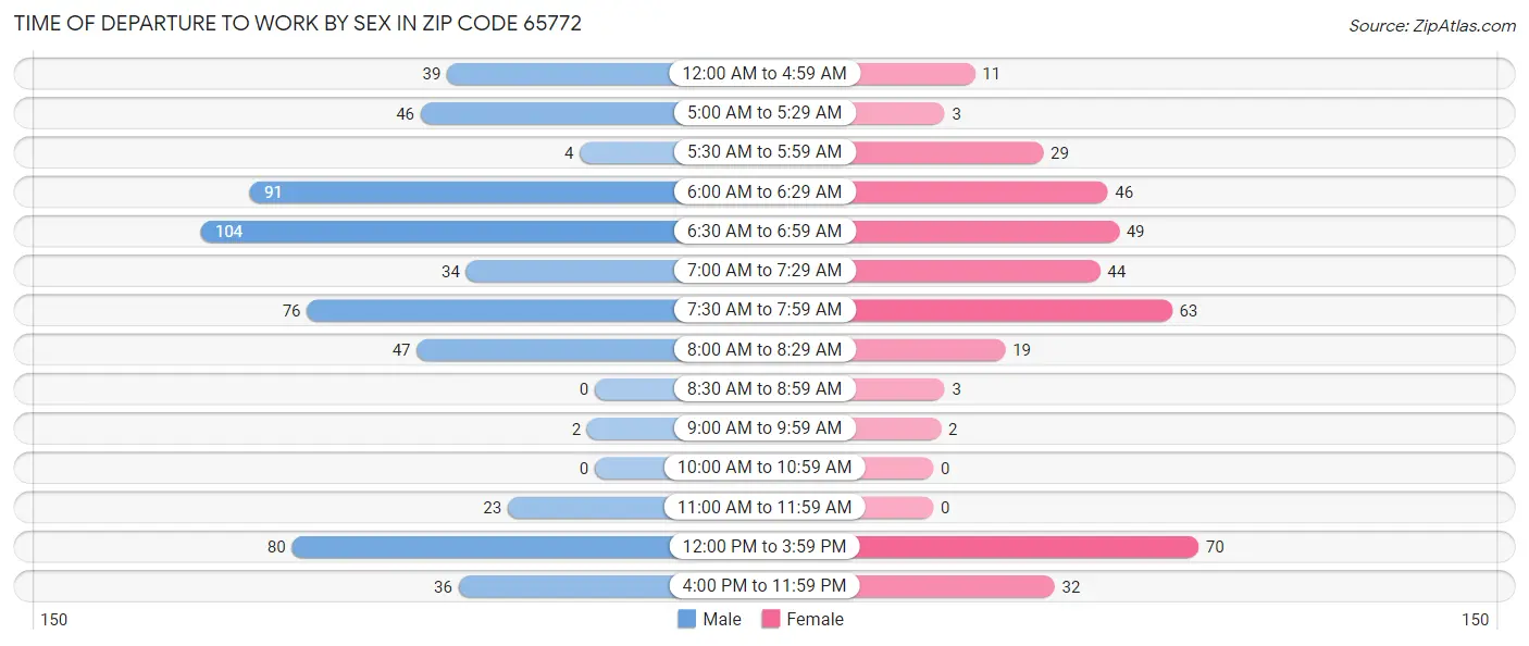 Time of Departure to Work by Sex in Zip Code 65772