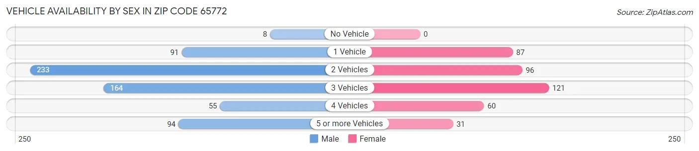 Vehicle Availability by Sex in Zip Code 65772