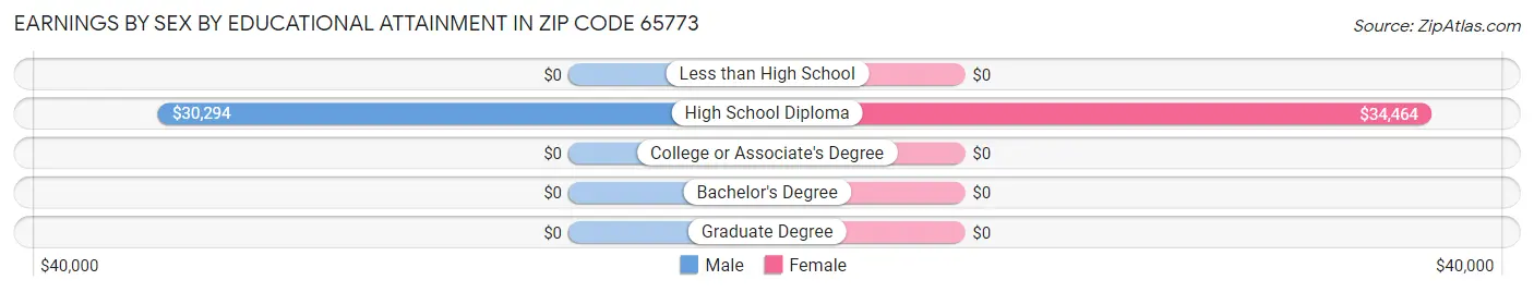 Earnings by Sex by Educational Attainment in Zip Code 65773