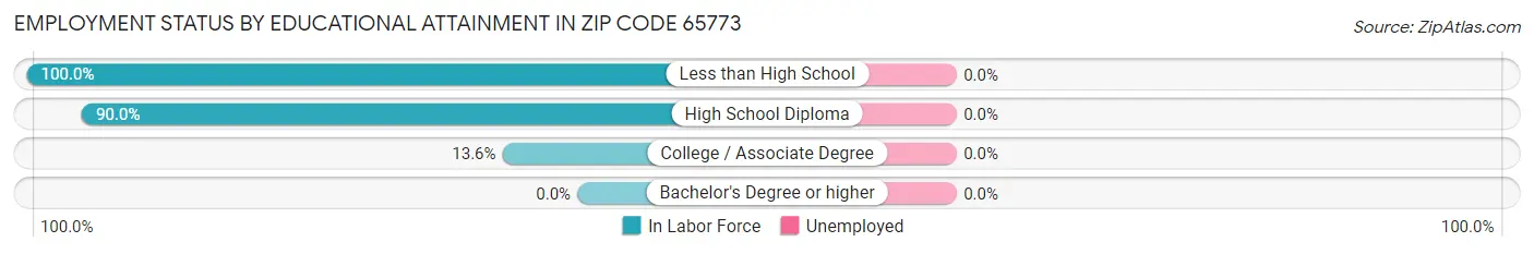 Employment Status by Educational Attainment in Zip Code 65773