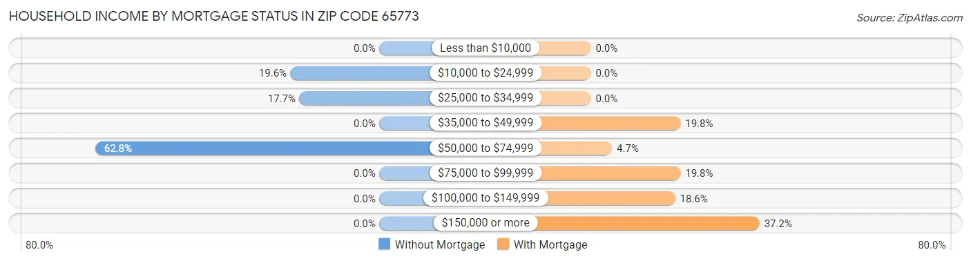 Household Income by Mortgage Status in Zip Code 65773