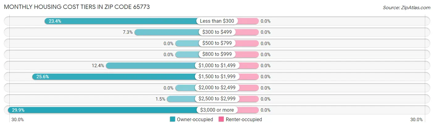 Monthly Housing Cost Tiers in Zip Code 65773