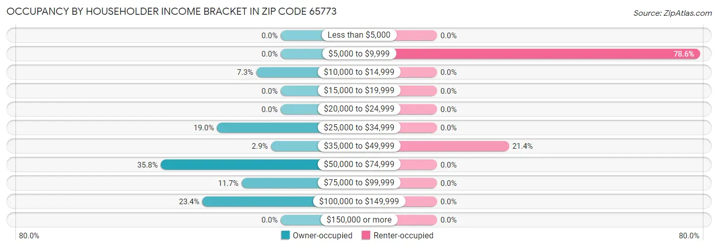 Occupancy by Householder Income Bracket in Zip Code 65773
