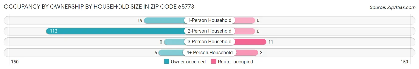 Occupancy by Ownership by Household Size in Zip Code 65773