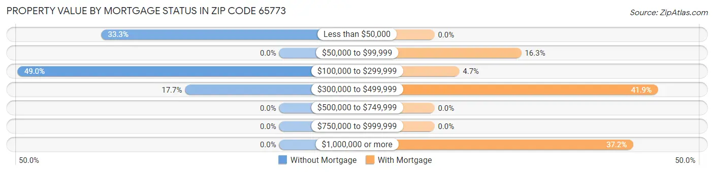 Property Value by Mortgage Status in Zip Code 65773