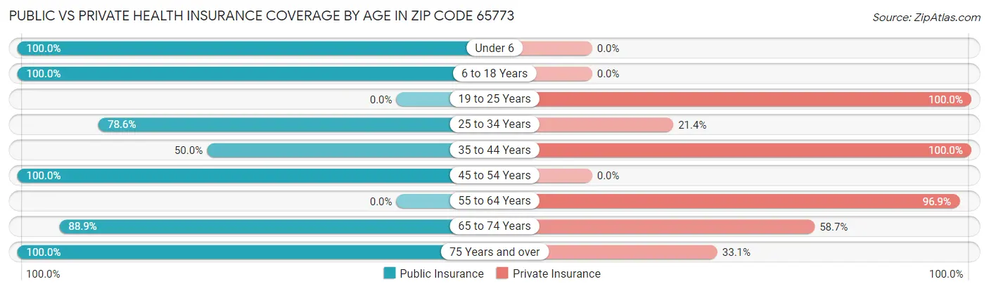 Public vs Private Health Insurance Coverage by Age in Zip Code 65773
