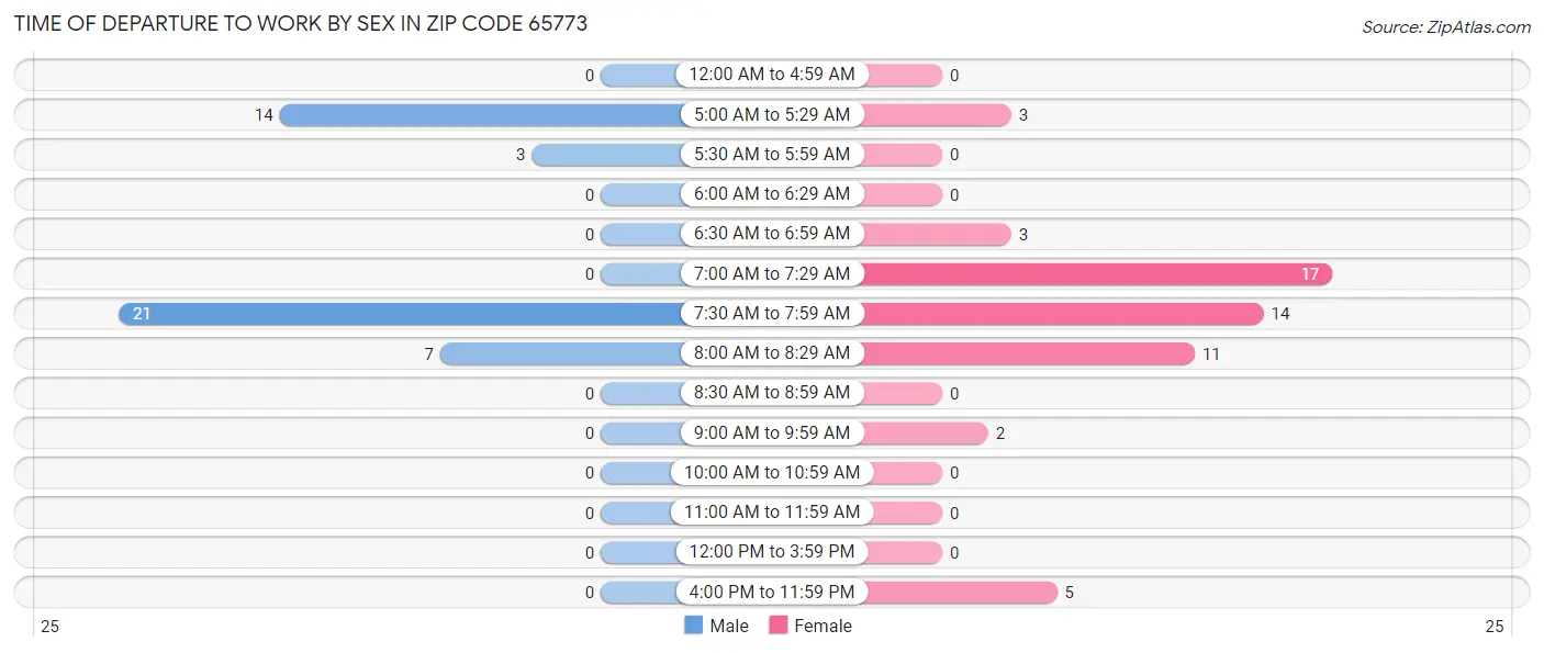 Time of Departure to Work by Sex in Zip Code 65773