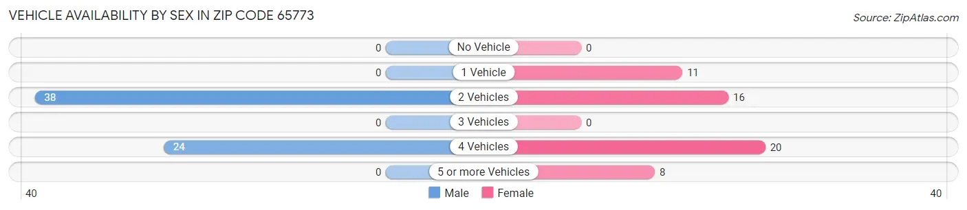 Vehicle Availability by Sex in Zip Code 65773
