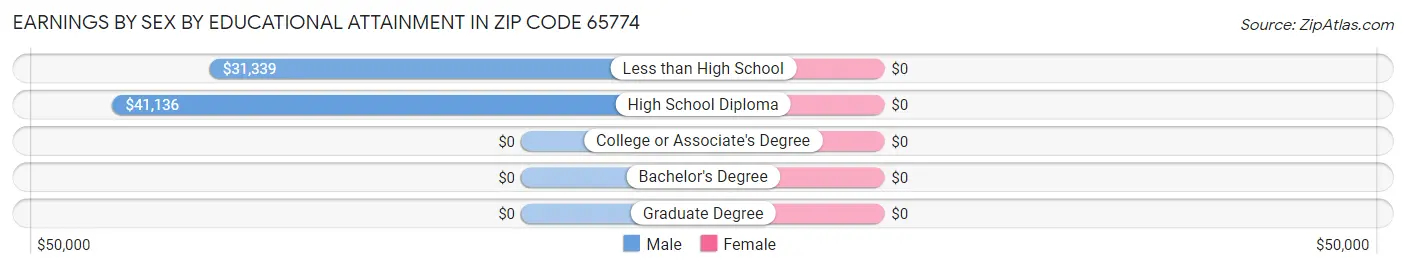 Earnings by Sex by Educational Attainment in Zip Code 65774