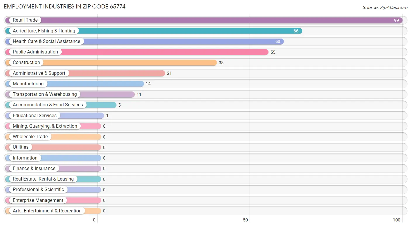 Employment Industries in Zip Code 65774