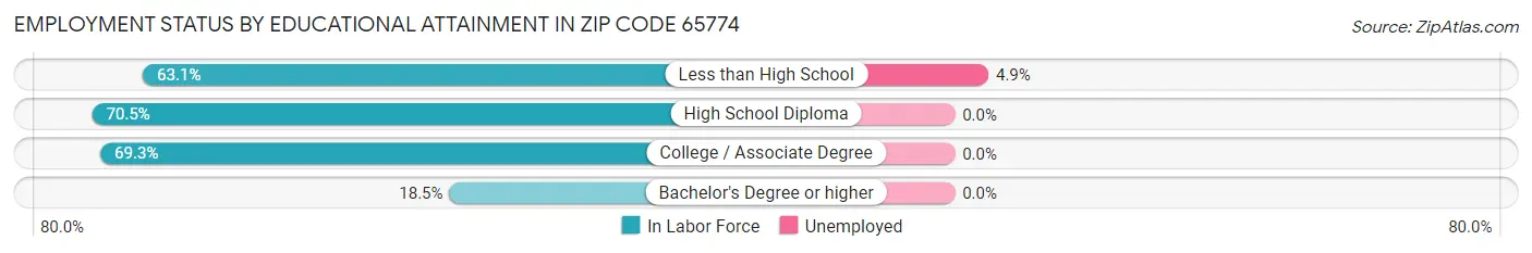 Employment Status by Educational Attainment in Zip Code 65774