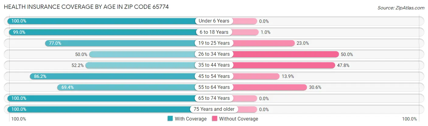 Health Insurance Coverage by Age in Zip Code 65774