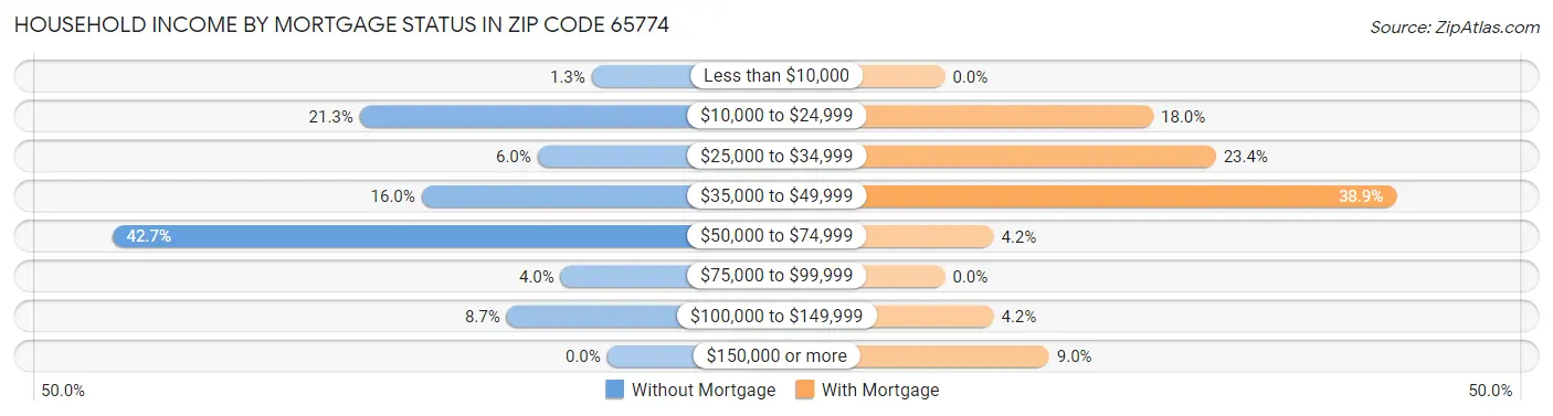 Household Income by Mortgage Status in Zip Code 65774
