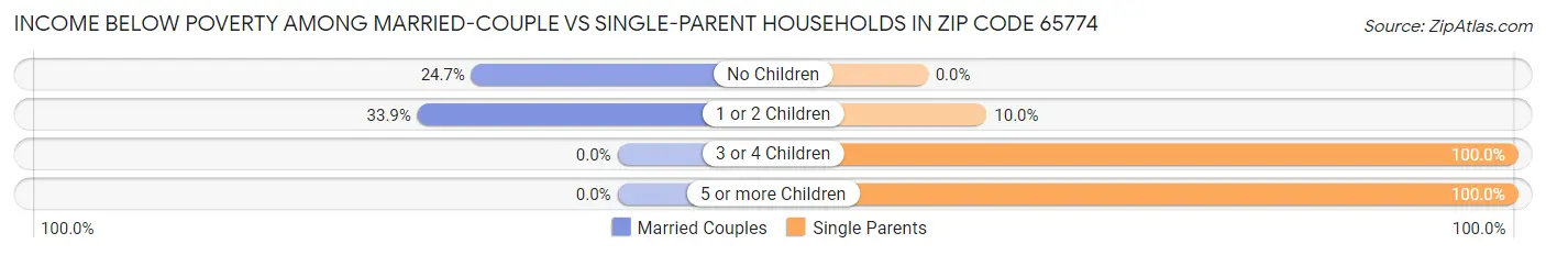 Income Below Poverty Among Married-Couple vs Single-Parent Households in Zip Code 65774